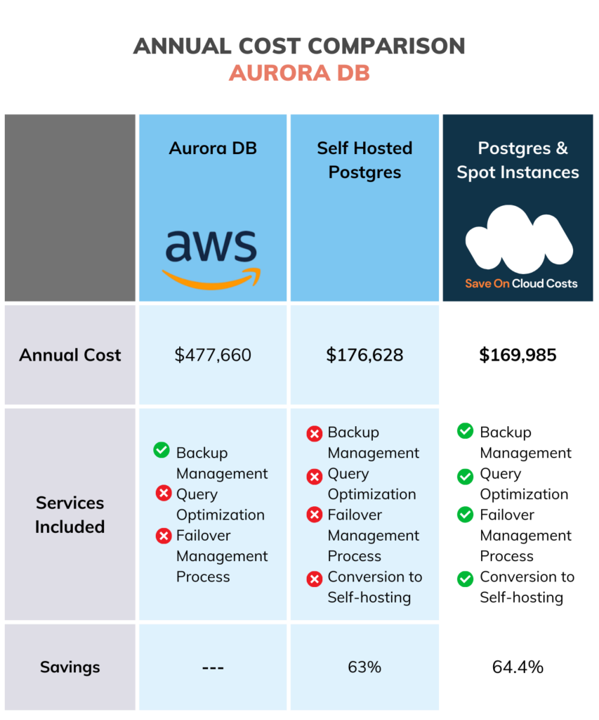 Cost Comparison Aurora DB vs Self Hosted and SaveOnCloud Costs Spot Instances. Save On Cloud Costs can save you 64.4% vs Aurora DB, with more services such as query optimization, fail over management.