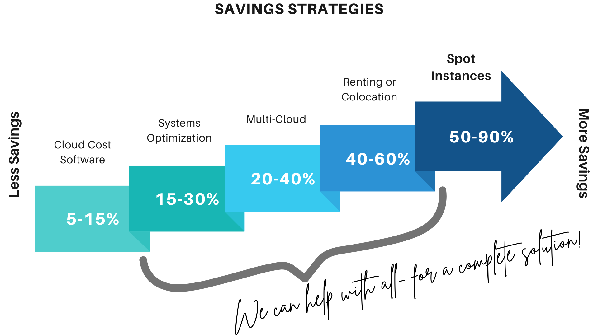 Savings Strategies. Cloud Cost Software 5-15%, System Optimization 15-30%, Multi-Cloud 20-40%, Renting or Colocation 40-60%, Spot Instances 50-90%. We can help with all - for a complete solution.